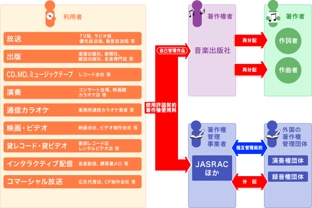 著作権使用料が徴収されるまで
